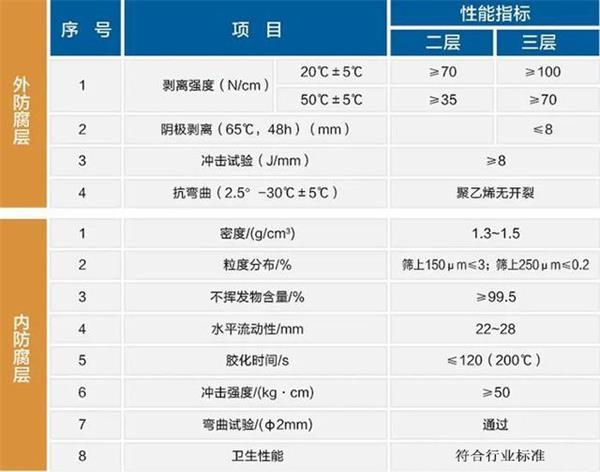 昭通防腐螺旋钢管生产厂家性能指标参数